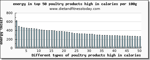 poultry products high in calories energy per 100g
